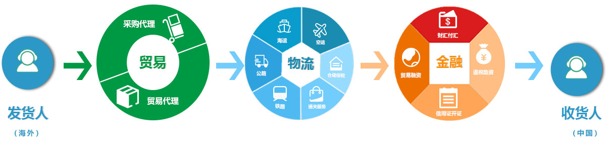 進(jìn)口供應鏈.jpg